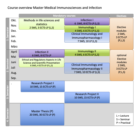 Course Overview Master Medical Immunosciences and Infection