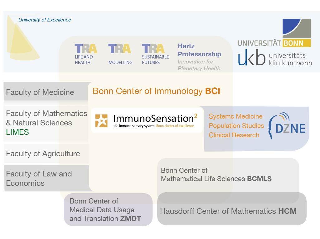 institutions contributing to the Bonn Center of Immunology